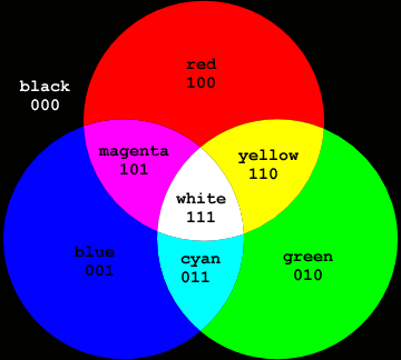 Rgb Color Mixing Chart