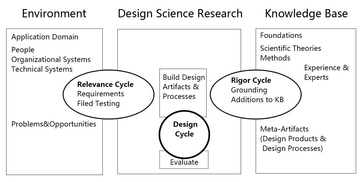 design-cicles