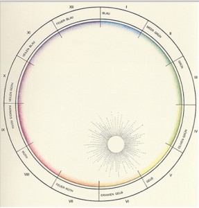 Circle Drawing with the Sun